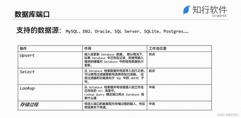 EDI公開課 系統集成中的數據庫方案與信息系統集成服務實踐